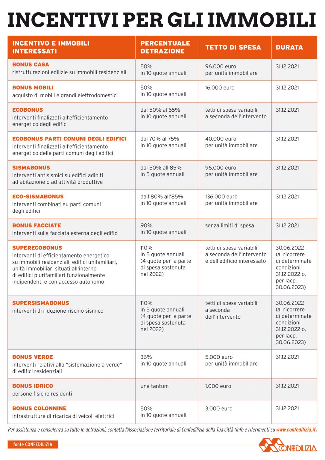 Incentivi per gli immobili Confedilizia