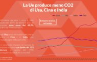 La Ue produce meno CO2 di Usa, Cina e India