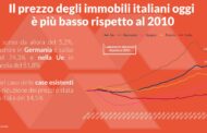 Il prezzo degli immobili italiani oggi è più basso rispetto al 2010