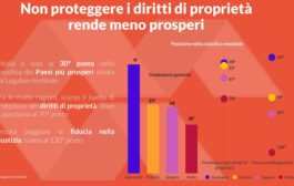 Diritti di proprietà e giustizia: l’Italia al bivio della prosperità